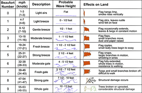 Navigation: Wind Speed - O'Neill Sea Odyssey